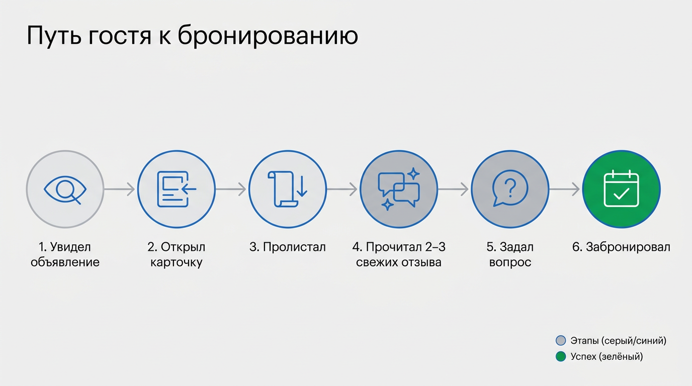 Путь гостя к бронированию